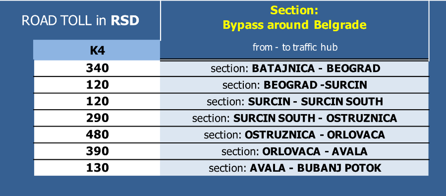 Cena putarine za vozila IV kategorije na Obilaznici oko Beogradu
