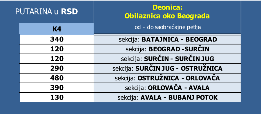 Cena putarine za vozila IV kategorije na Obilaznici oko Beogradu