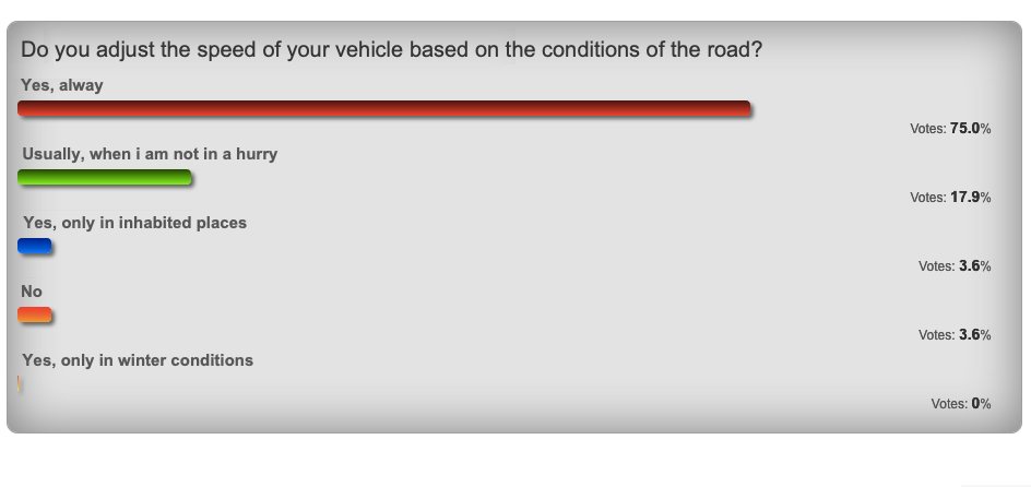 Questionnaire results: Do you adjust the speed of your vehicle based on the conditions of the road?